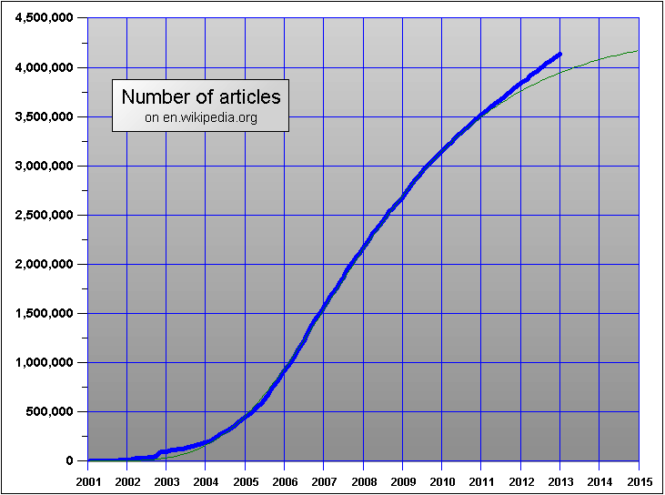 Количество статей в англоязычной секции Википедии. Полтора года назад ожидался рост по тонкой кривой, но действительность оказалась чуть лучше.