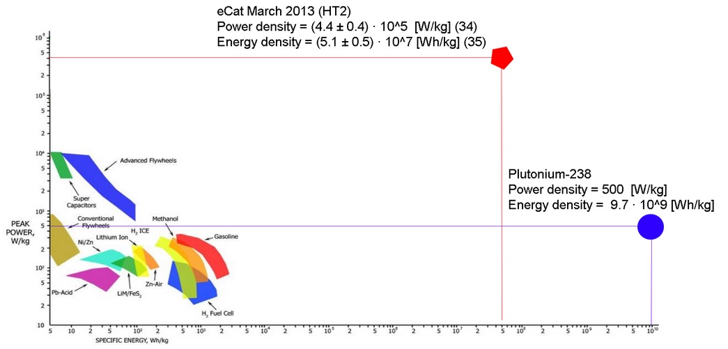 E-Cat в сравнении с химическими и ядерным источниками энергии (графика: Ahmed Ghoniem, Alan Fletcher).