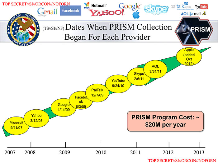 История подключения к системе электронного наблюдения PRISM (см. далее) ведущих интернет-компаний. Cведения, собранные PRISM и другими системами, стекаются в суперкомпьютерную систему для обработки сверхбольших объёмов данных Boundless Informant, основанную на свободном софте.