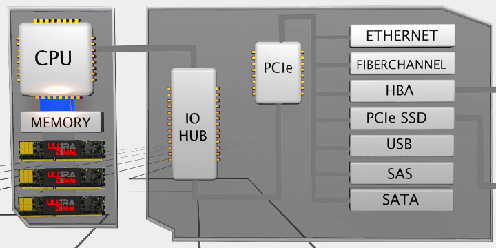 Обычные SSD с интерфейсами SATA и PCIe слишком далеки от процессора (изображение: sandisk.com)