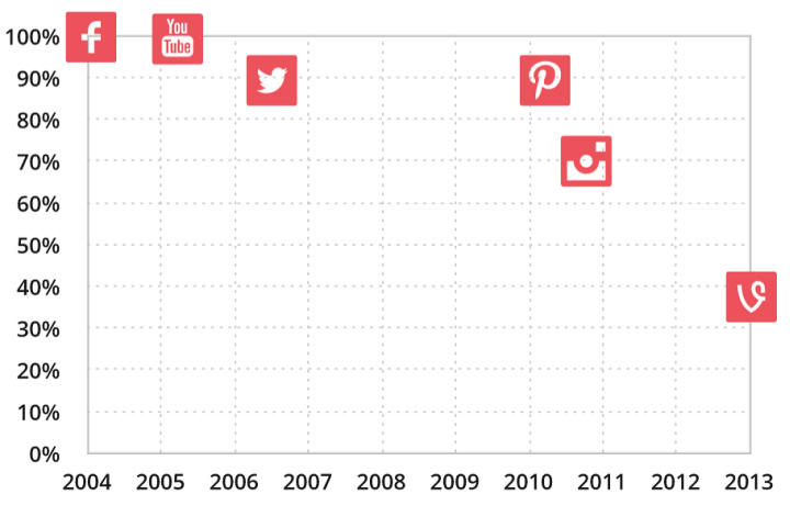 Даты появления социальных сетей и эффект от их использования в электронной коммерции