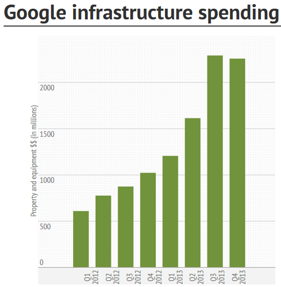 Динамика ежеквартальных затрат Google на ИТ-инфраструктуру (изображение: Derrick Harris / Infogram)