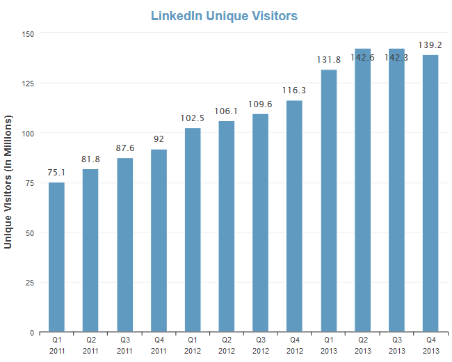 Рост числа уникальных посещений на LinkedIn (изображение: Lauren Hockenson / gigaom.com)