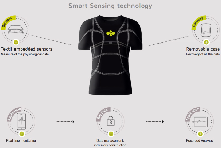 Smart sensing - от финтеса до "больших данных" (изображение: redressement-productif.gouv.fr)
