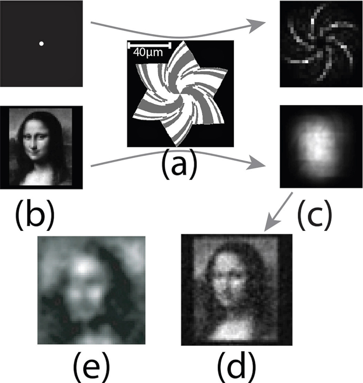 Принцип работы безлинзовой камеры Rambus. Спиралевидная дифракционная маска (а), исходное изображение (b), отклик на сенсоре (с), предварительное (e) и восстановленное (d) изображение (иллюстрация: spie.org).