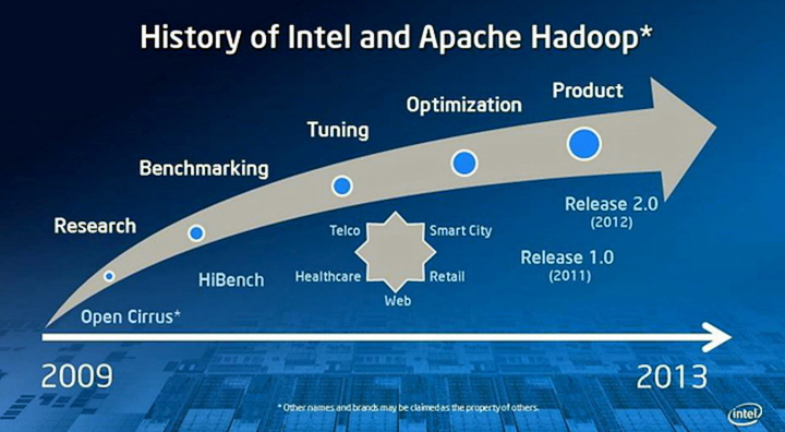 История совместного развития платформы Hadoop силами Apache, Intel и других партнёрских компаний (изображение: servethehome.com)