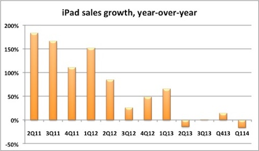 Рост продаж iPad (графика: Apple, Computerworld).