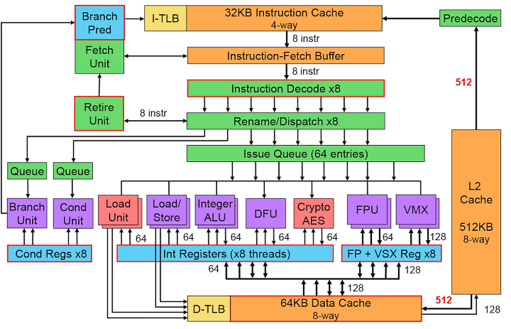 Схема ядра процессора IBM Power8 (изображение: The Linley Group).