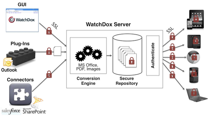 Схема работы защищённого облачного сервиса WhatchDox (изображение: watchdox.com)