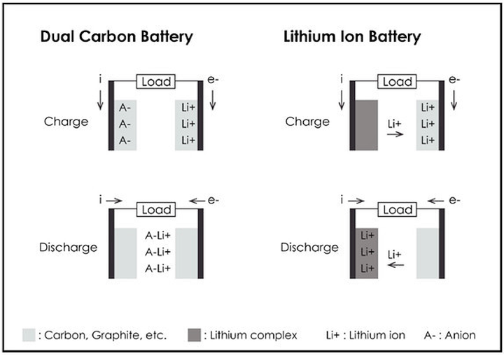 Циклы заряда/разряда в литий-ионных и "двойных углеродных" аккумуляторах (изображение: e700.cn).
