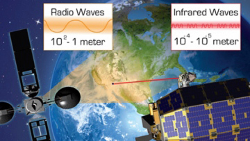 Сравнение радиоволновой и лазерной космической связи (изображение: esc.gsfc.nasa.gov).