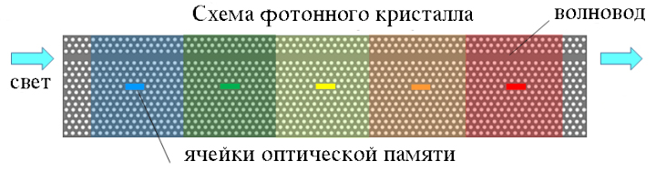 Схема работы оптической памяти (изображение: www.ntt.co.jp). 