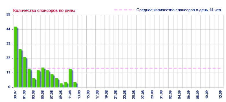 Динамика активности спонсоров по дням в проекте Gransjoy.com (изображение: crowdsourcing.ru).
