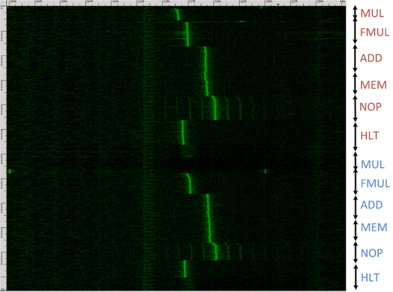 Спектрограмма изменений потенциала, снятая с ноутбука Lenovo 3000 N200. Горизонтальная ось отображает частоту (МГц), вертикальная – время регистрации сигнала. Его интенсивность пропорциональна мгновенной энергии в данной полосе частот (изображение: Eran Tromer).