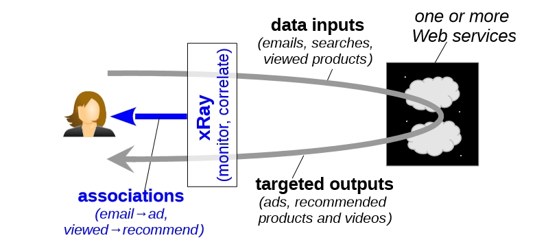 Схема работы программы XRay (изображение: mathias.lecuyer.me).