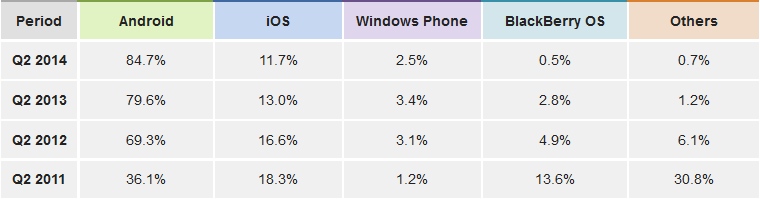 Рыночная доля ОС Android в мире по данным за второй квартал 2014 года (изображение: idc.com).