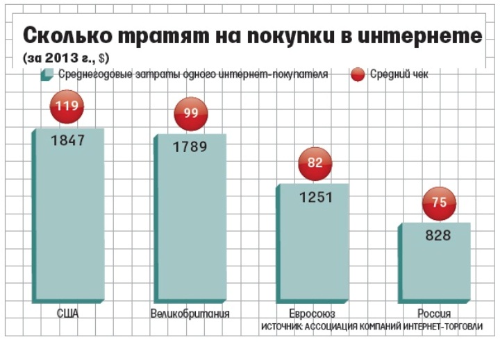 Российской интернет-торговле есть куда расти… (Из газеты «Ведомости»)