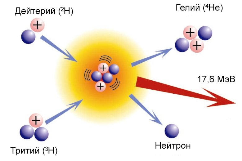 Реакция термоядерного синтеза гелия.