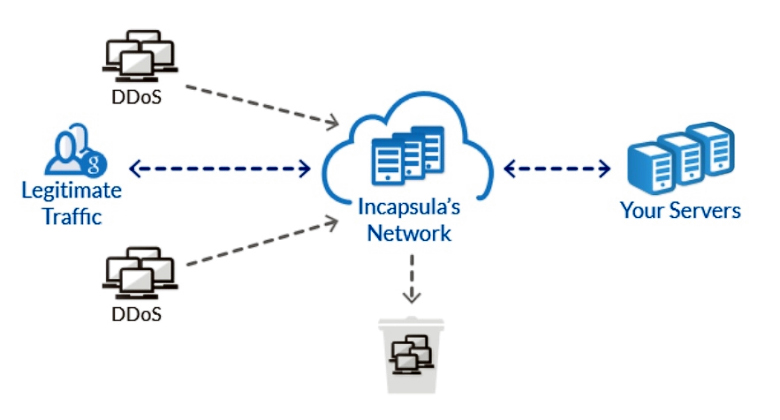Принцип защиты от DDoS-атак платформы Incapsula (изображение: incapsula.com).