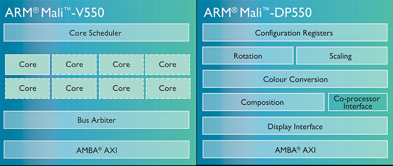Логическая схема процессоров Mali-V550 и DP550 (изображение: arm.com).