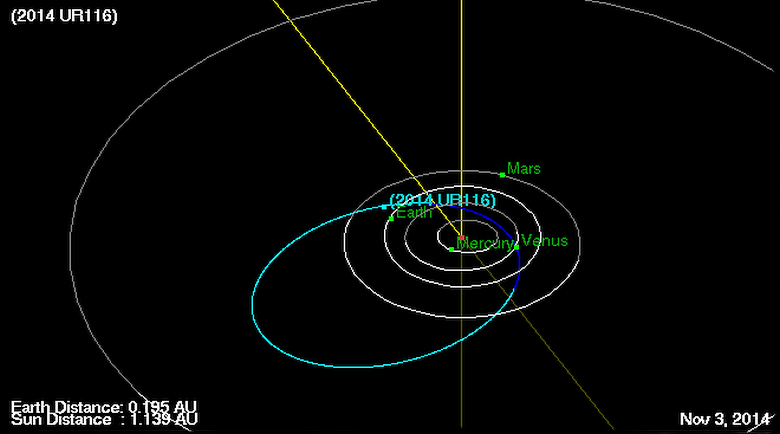 Calcolo preliminare dell'orbita dell'asteroide 2014 UR116 (secondo JPL / NASA).