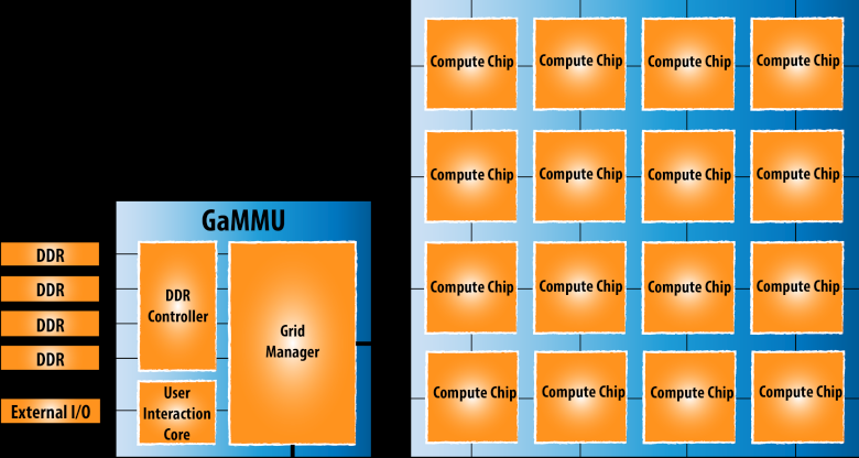 Контроллер GaMMU для интеграции чипов Neo в многопроцессорных системах (изображение: rexcomputing.com).