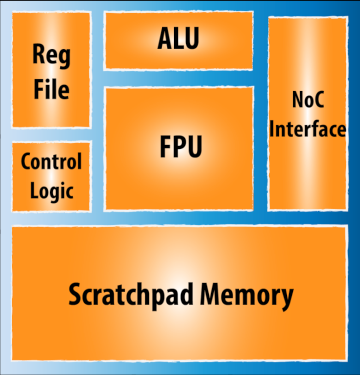 Схема процессорного ядра Neo (изображение: rexcomputing.com).
