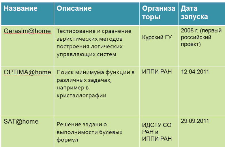 Российские научные проекты, использующие распределённые вычисления на платформе BOINC.