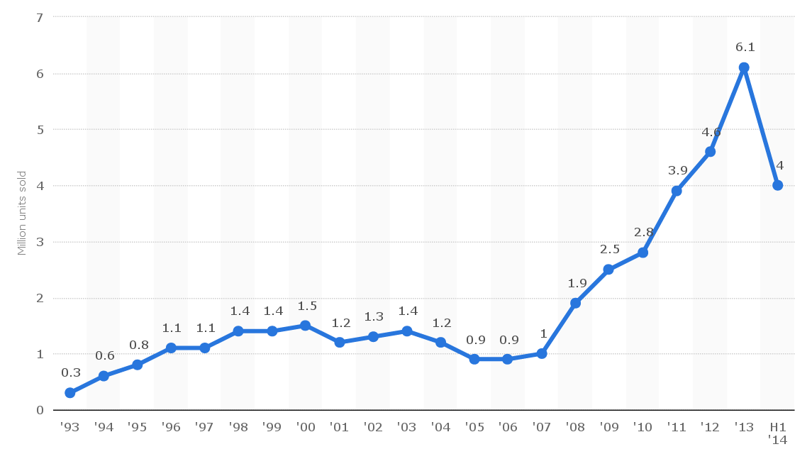 Продажи грампластинок в США. В столбце 2014 - данные за первую половину года. Графика: Statista.