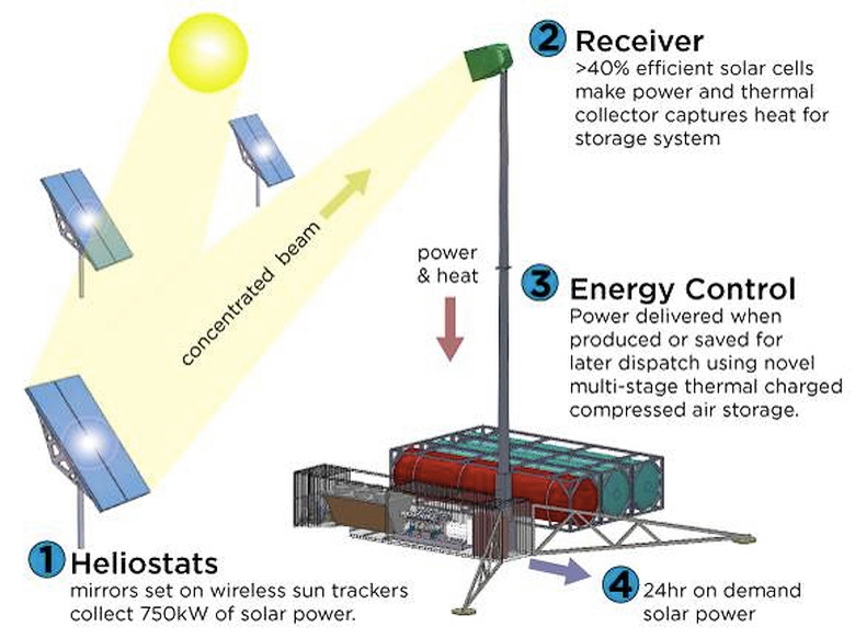 Комбинированный подход RayGen: солнечная энергия преобразуется в электрическую напрямую или через теплоноситель  (фото: reneweconomy.com.au).