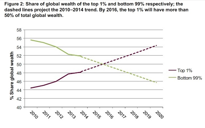 Так будет распределено богатство планеты, если сохранятся тенденции 2010-2014 годов…