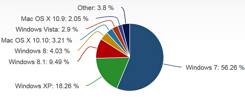 Распространённость ОС для настольных компьютеров и ноутбуков по данным на декабрь 2014 г. (изображение: netmarketshare.com).