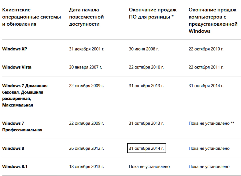 Даты окончания продаж ОС семейства Windows (изображение: microsoft.com).
