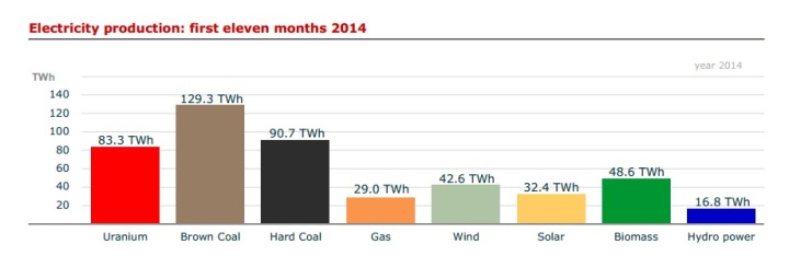 Объем генерации электроэнергии в ФРГ за одиннадцать месяцев 2014 года по источникам.