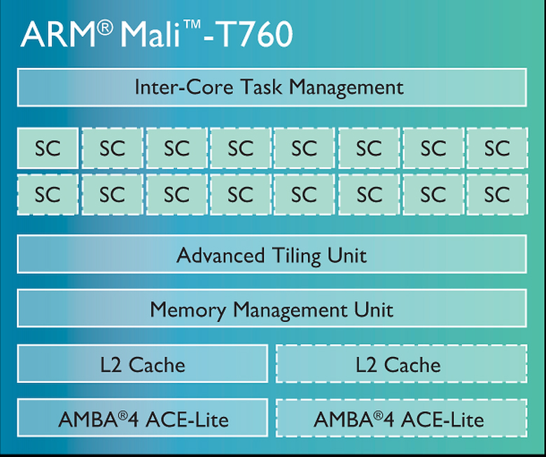 Схема ГП ARM Mail-T760 (изображение: arm.com).