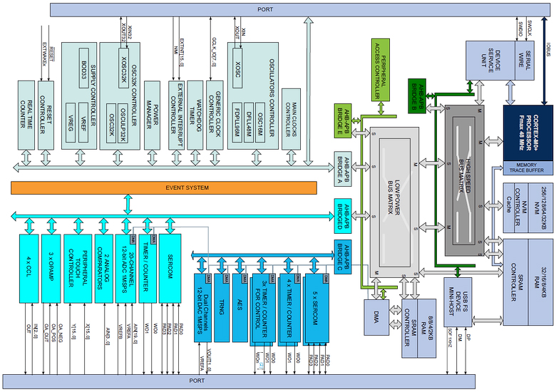 Блок-схема микроконтроллера серии L21 (изображение: Atmel).