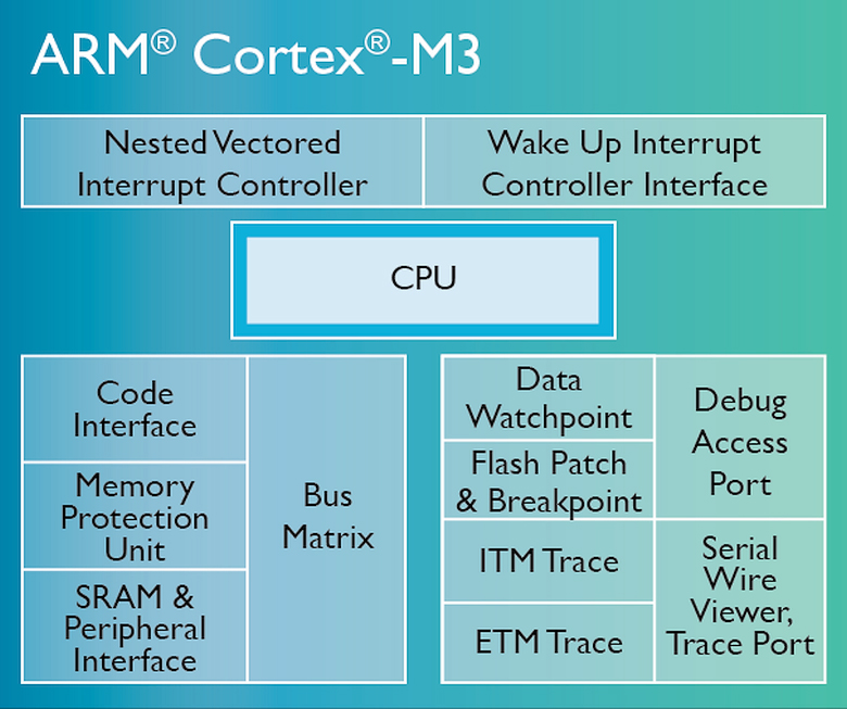 Диаграмма Cortex-M3 (изображение: arm.com).