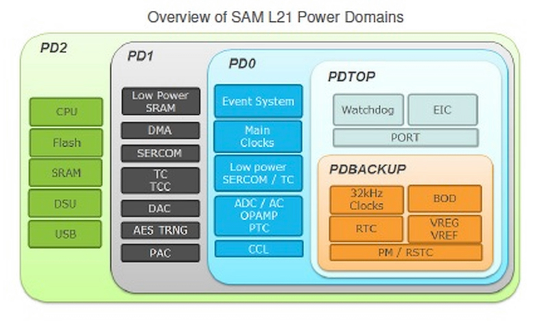 Пять доменов контролллера SAM L21 (изображение: Atmel).