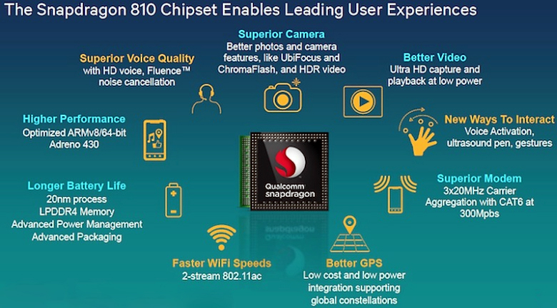 Ключевые особенности SoC Snapdragon 810 (изображение: arm.com). 