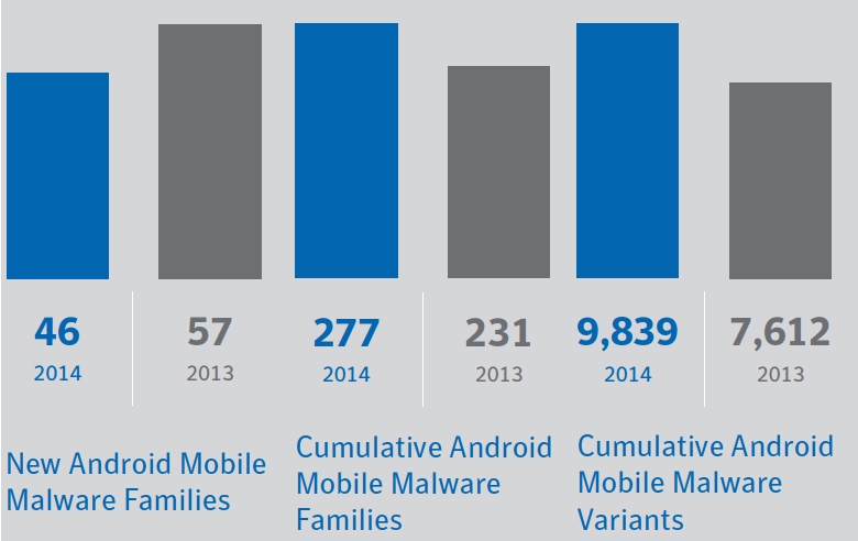 Число вредоносных программ для ОС Android приблизилось к десяти тысячам.