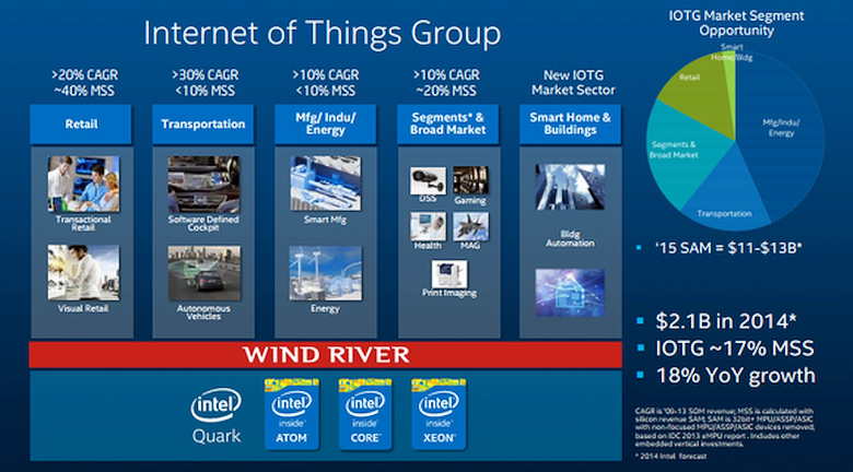 Решения Intel для "интернета вещей" (изображение: intel.com).