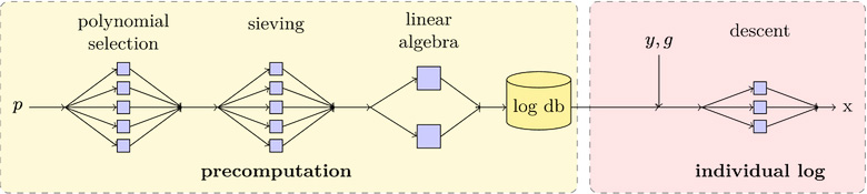 При достаточном объёме предварительных вычислений можно скомпрометировать любой принудительно ослабленный ключ, передающийся по протоколу Диффи-Хеллмана (изображение: David Adrian et al.).