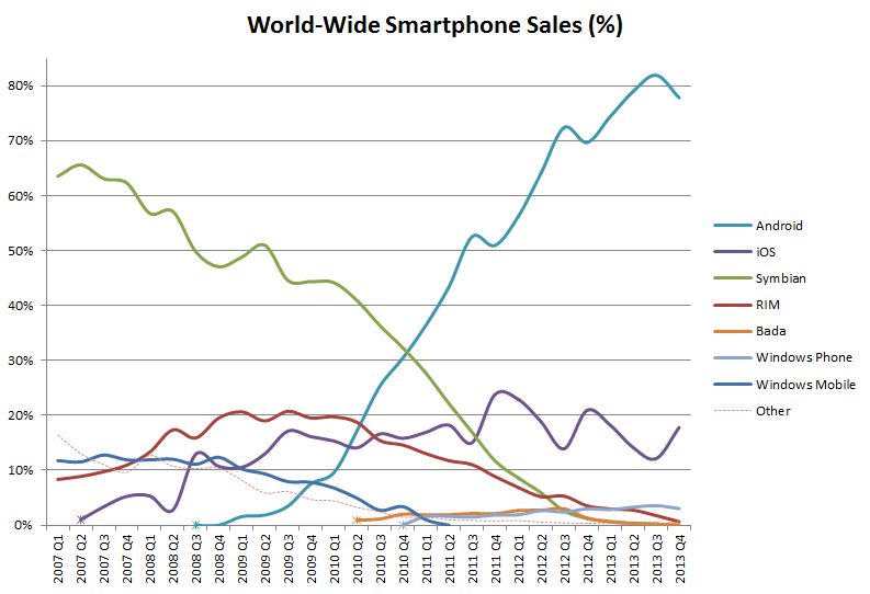 Глобальные продажи мобильных платформ, в процентном выражении от общего (графика: Wikiwand).