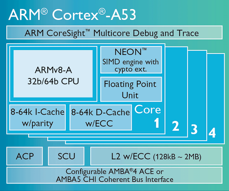 Архитектура ядра Cortex-A53 (изображение: ARM).