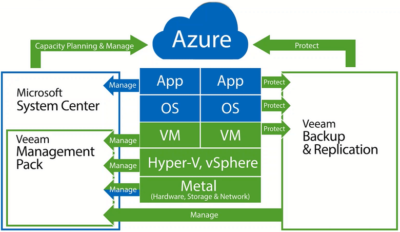 Интеграция с Microsoft Azure (изображение: veeam.com). 