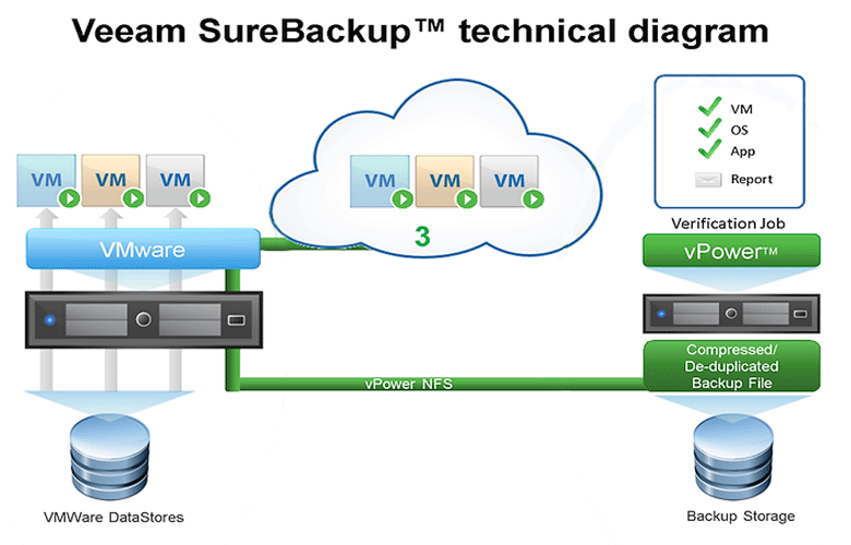 Veeam SureBackup - гарантия восстановления данных (изображение: vmstarter.nl).