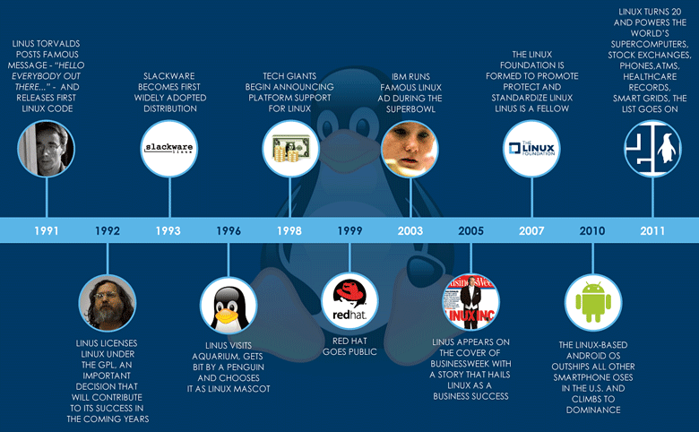 Ключевые этапы развития Linux (инфографика: Linux Foundation).