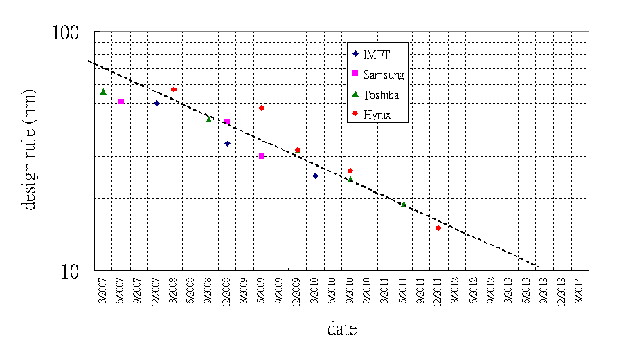 Эволюция NAND (по данным на 2010 год). Реальный темп миниатюризации в последние годы оказался меньше, а продвижение далее 15 нм экономически необоснованным.