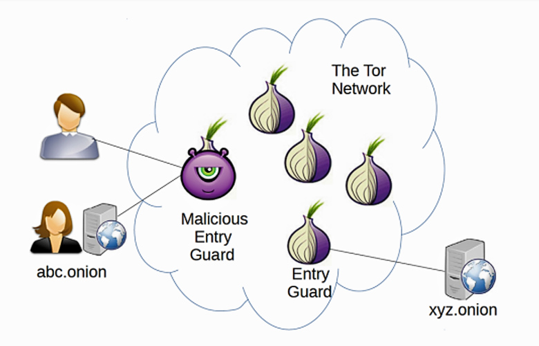 Использование перенастроенных узлов Tor для деанонимизации пользователей (изображение: arstechnica.com)