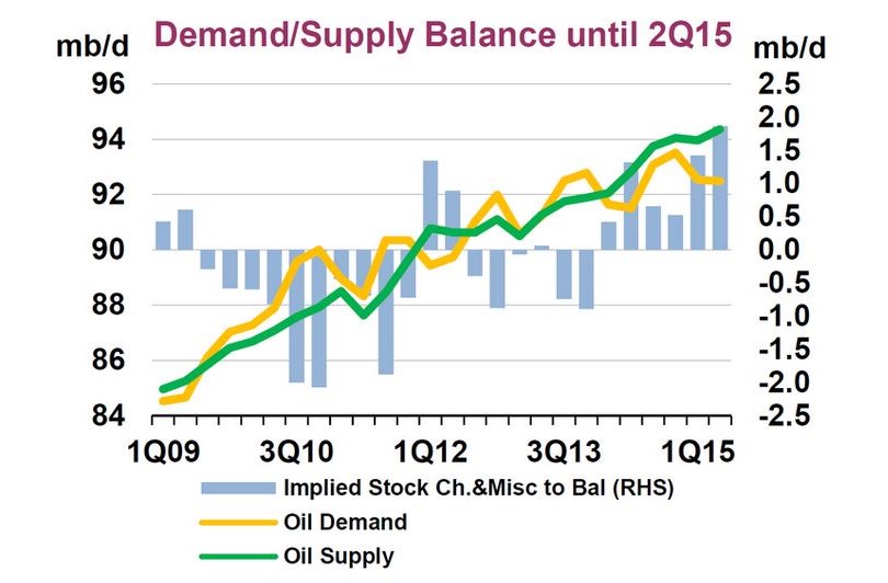 Кривая спроса и предложения по нефти